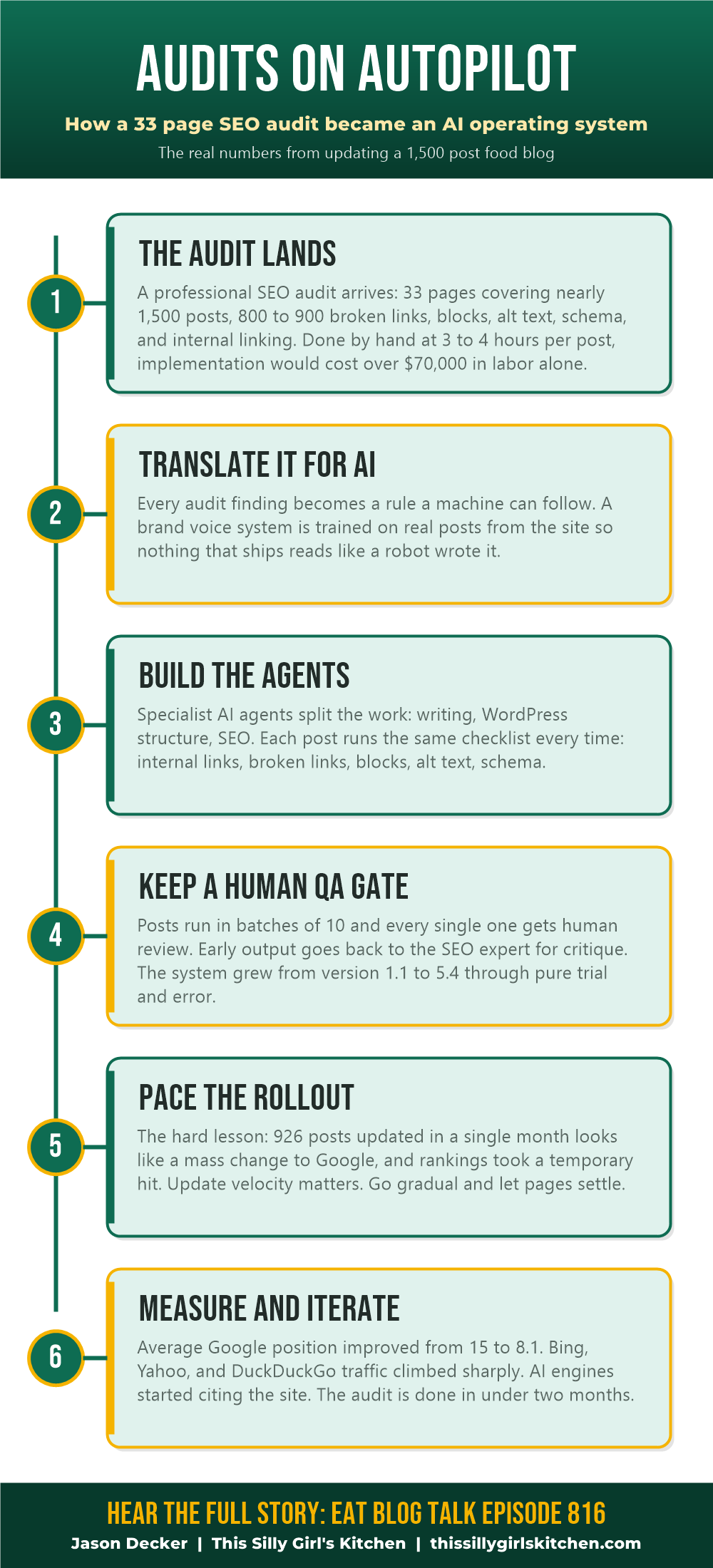 Infographic of the six stage Audits on Autopilot process Jason Decker used to implement a 33 page SEO audit across 1,500 blog posts with AI: audit, translate for AI, build agents, human QA gate, paced rollout, measure and iterate
